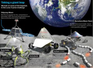 Schéma výzvy Google Lunar X-Prize