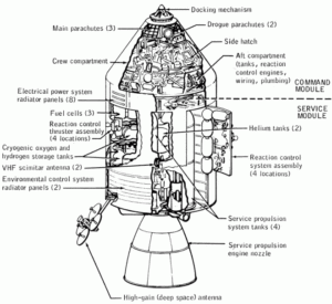 Schéma velitelského a servisního modulu (CSM) projektu Apollo. Kuželovitý velitelský modul nahoře měl být (a také byl) domovem pro tříčlennou posádku na bezmála dva týdny trvajících misích. Válcovitý servisní modul s výraznou tryskou motoru SPS zajišťoval korekce dráhy, přísun energie, kyslíku a vody. Při lunárních misích typu „J“ (od Apolla-15)také obsahoval takzvanou „SIM bay“, tedy úsek s přístroji pro dálkové zkoumání měsíčního povrchu.