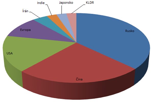 Počty startů raket v roce 2012 podle jednotlivých států - bez ohledu na úspěšnost