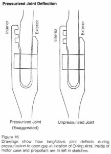 Princip jevu "joint rotation" v řezu spoje SRB (interiér motoru je vždy vlevo)