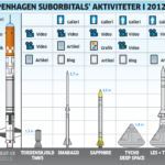 Zopár typov rakiet od firmy Copenhagen Suborbitals.