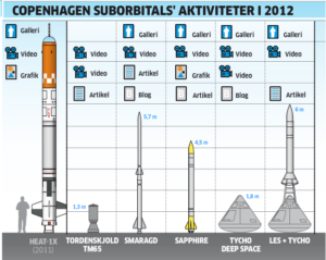 Zopár typov rakiet od firmy Copenhagen Suborbitals.