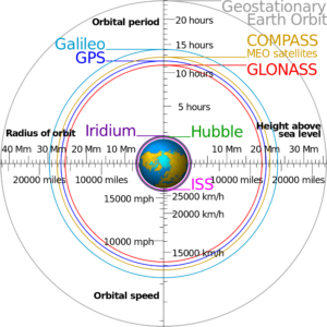 Oběžné dráhy okolo Země s některými vyznačenými družicemi