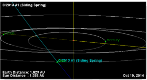 Vypočítaná dráha komety Siding Spring