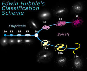 zjednodušené graf. schéma galaktické "ladičky" zdroj:upload.wikimedia.org