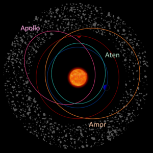 Schematický obrázek naznačující dráhy nejznámějších rodin blízkozemních asteroidů - Apollónova, Amorova a Atenova skupina.