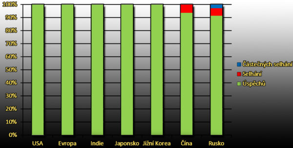 Spolehlivost nosných raket podle států v roce 2013