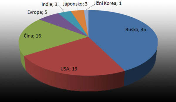 Počty startů raket v roce 2013 podle jednotlivých států – bez ohledu na úspěšnost
