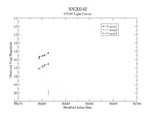 Světelná křivka SN 2014J detektoru UVOT