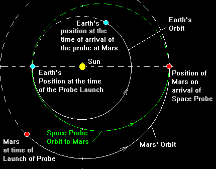 na schématu je dobře viditelné postavení obou planet v době kdy sonda startuje ze Země a pak při přistání sondy na Marsu (tzv. Hohmanova orbitální dráha)