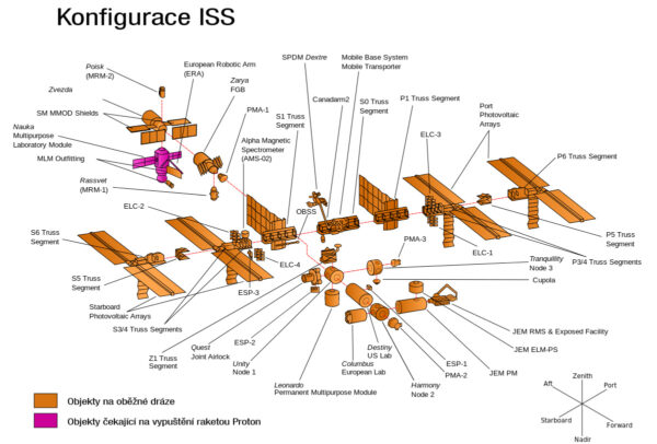Konfigurace ISS
