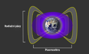 Interakce plasmosféry s van Allenovými pásy