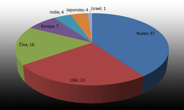 Počty startů raket v roce 2014 podle jednotlivých států – bez ohledu na úspěšnost