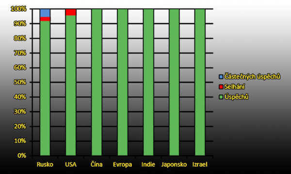 Spolehlivost nosných raket podle států v roce 2014