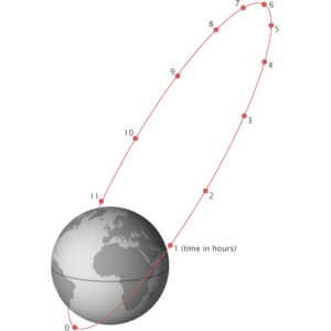 Oběžná dráha Molnija s vyznačením hodin, kde se satelit nachází