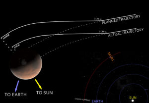 Grafické znázornění očekávané a reálné trajektorie (planeta Mars není v měřítku)