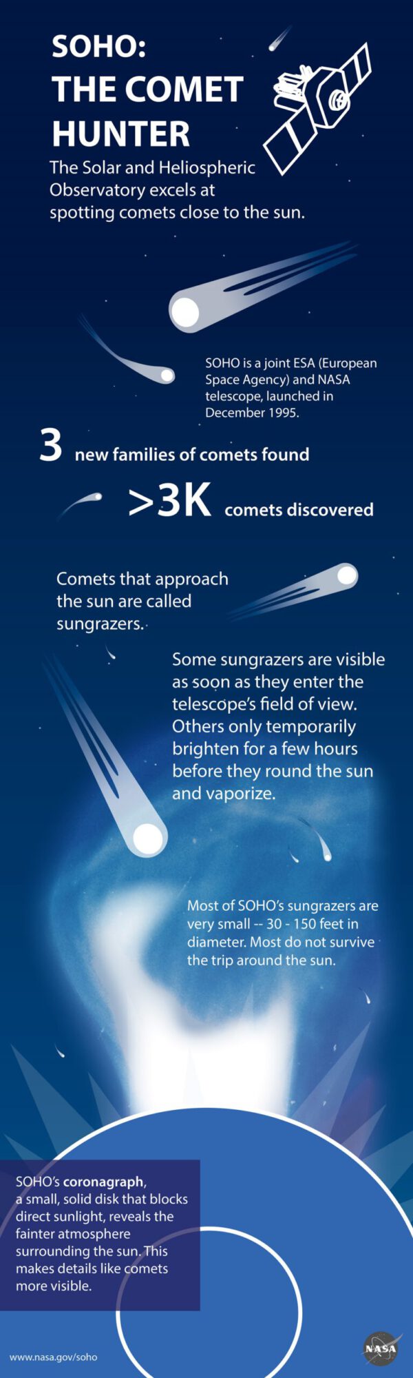 Infografika SOHO jako lovce komet