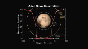 Grafické znázornění měření zákrytu Sluce planetkou Pluto - data UV spektrometru Alice