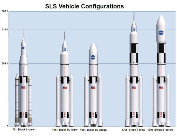 Vývoj raket SLS