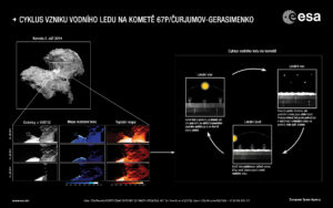 Infografika popisující obnovování vrstvy ledu na povrchu komety 67P/Čurjumov-Gerasimenko.