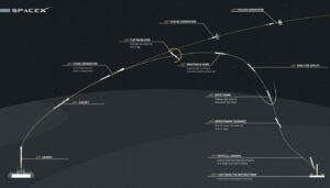 Dráha prvního stupně rakety Falcon 9