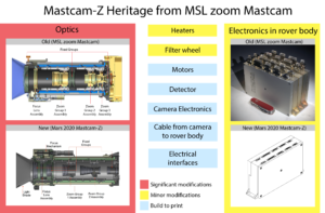 Co převzala MastcamZ z původní zoomovací Mastcam MSL/Curiosity. Červeně: velké rozdíly, žlutě malé rozdíly, modře prvky nutné zadat do výroby. MSSS/ASU