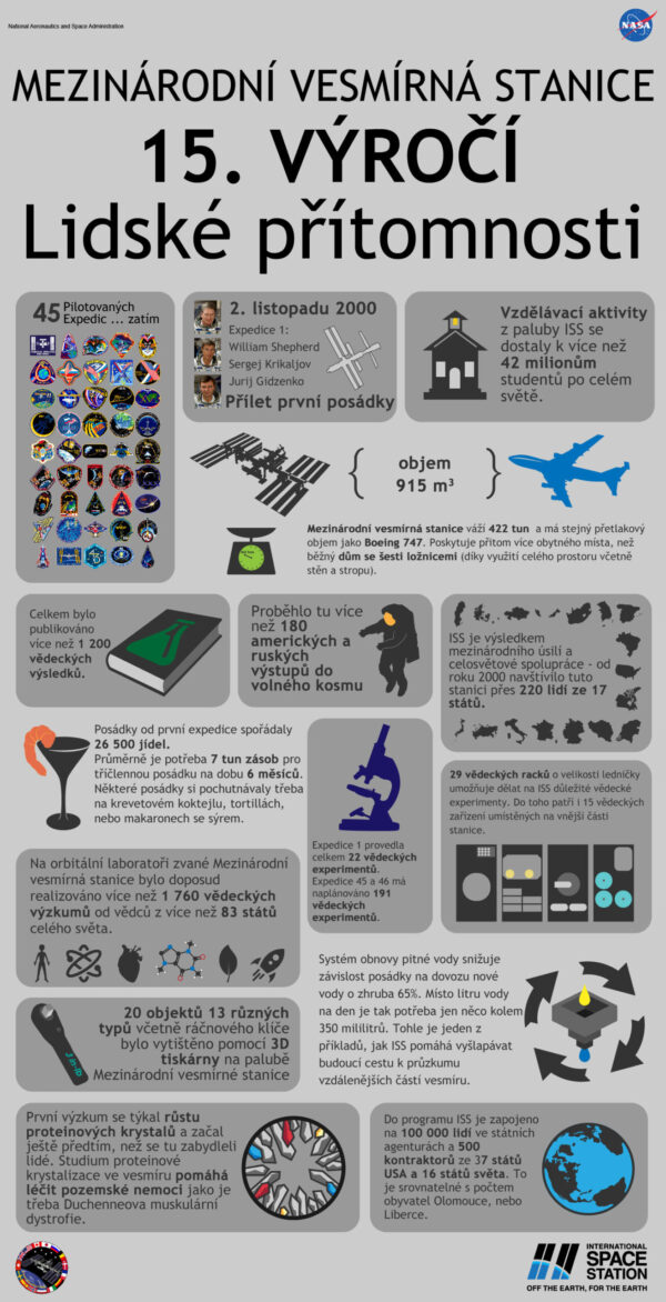 Infografika k 15 letům nonstop obydlenosti ISS.
