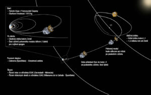 Plánovaný průběh přeletové fáze mise LISA Pathfinder