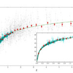 graf závislosti mezi rudým posuvem a modulem vzdálenosti objektu
