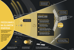 Juno infografika. Kim Orr / Martin Gembec