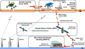 Systém zvažované mise pro návrat vzorků z Marsu