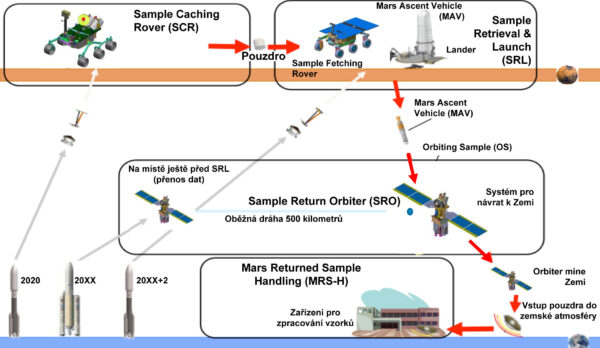 Dříve zvažovaný scénář mise pro návrat vzorků z Marsu