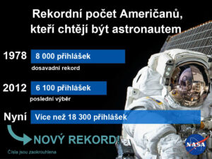 Aktuální nábor zájemců na post kosmonauta byl rekordní v historii NASA