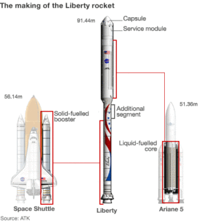 Schéma vzniku dříve zvažované rakety Liberty