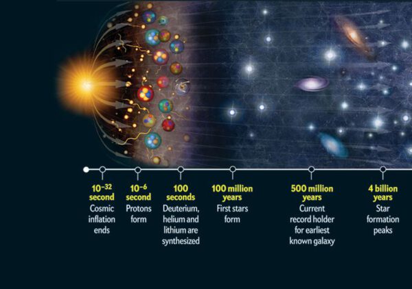 Od velkého třesku přes vznik prvních částic až po formování hvězd a galaxií zdroj:pinimg.com