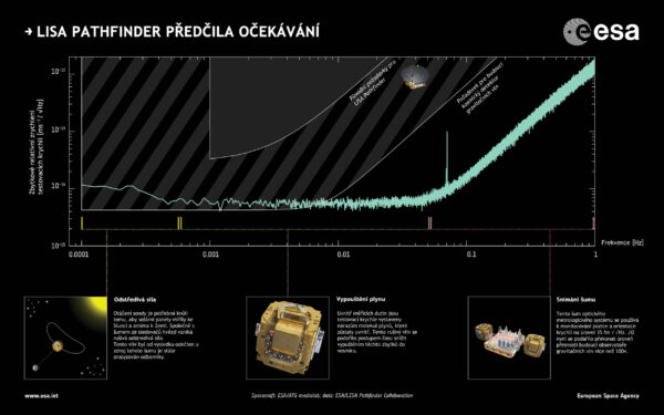 Infografika k výsledkům sondy LISA Pathfinder
