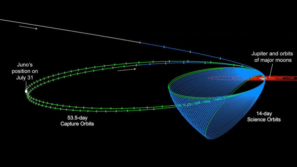Diagram zobrazující oběžné dráhy sondy Juno