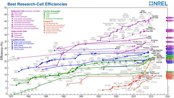 Účinnost pro různé typy fotovoltaických článků jak se je postupně daří docílit v laboratořích, absolutní maximum je nyní 46 % (zdroj Wikipedie).