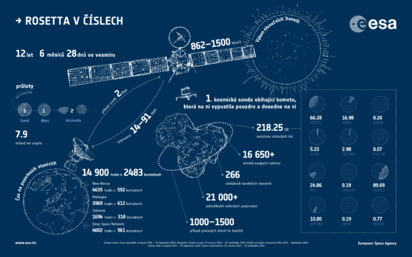 Rosetta v číslech: Zdroj: ESA
