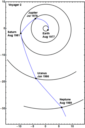Dráha sondy Voyager 2. V článku Davida Shortta na stránkách The Planetary Society jsou animace jednotlivých gravitačních manévrů sondy Voyager 2 jak v souřadné soustavě spojené s danou planetou, tak se Sluncem. (zdroj David Shortt The Planetary Society).