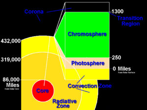 Slunce v řezu. Červeně vidíme jádro obklopené zónou, kde se energie předává zářením. Následuje konvektivní vrstva kudy energie proniká k povrchu (fotosféře). Nad povrchem je chromosféra, viditelná při slunečním zatmění jako růžová vrstvička nad povrchem Slunce s častými protuberančními smyčkami. Nejvýše je koróna. Zdroj: NASA