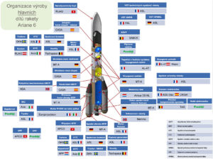 Systém výroby rakety Ariane 6