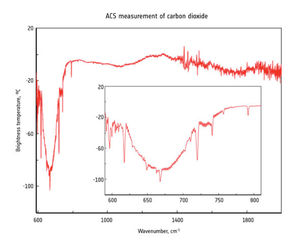 První výsledky z přístroje ACS ukazují měření rozložení oxidu uhličitého