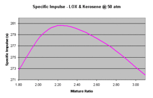 Specifický impuls závisí na směšovacím poměru paliva a okysličovadla - zde vidíme graf spalování leteckého petroleje s kapalným kyslíkem.