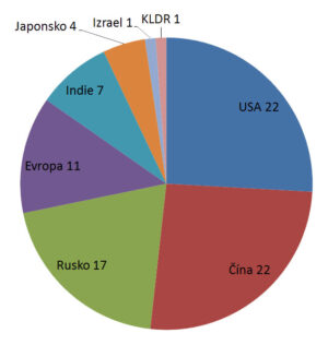 Počty startů raket v roce 2016 podle států