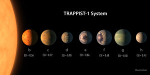 Přehled exoplanet systému TRAPPIST-1. Povrchy těles jsou smyšlené, jejich vzájemné poměry velikostí (i velikosti hvězdy) již však odpovídají skutečnosti. Hodnota ESI znamená Earth Similarity Index (Index podobnosti se Zemí). Jedná se stupnici od 0 do 1 pro stanovení podobnosti jiných planet se Zemí. Vzorec pro výpočet hodnoty ESI zahrnuje údaje o průměru, hustotě, únikové rychlosti a povrchové teplotě. Naše Země má v tomto indexu hodnotu 1, Mars 0,64 a Venuše 0,44. Trappist 1d a 1e s hodnotami ESI 0,9 a 0,86 se tak dostaly mezi pět dosud Zemi nejpodobnějších exoplanet.