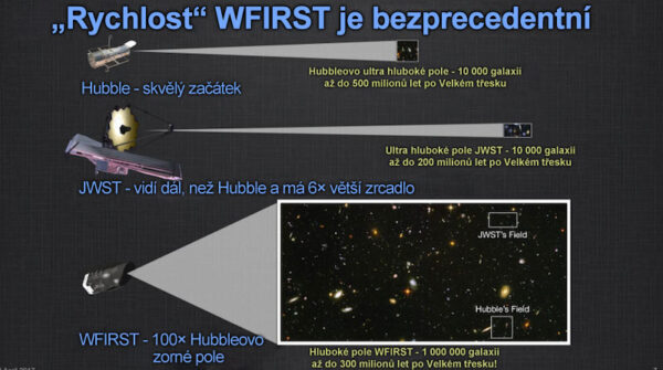 Porovnání zorných polí Hubbleova teleskopu, JWST a WFIRST.
