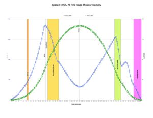 Velmi povedený graf rychlosti a výšky prvního stupně v 5 sekundových intervalech vytvořil Scott D'Urso.