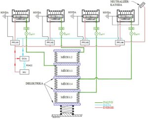 Architektura elektromechanického systému svazku DRS CMNT.