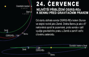 Infografika k oběžné dráze Země, sondy OSIRIS-REx a asteroidu Bennu.